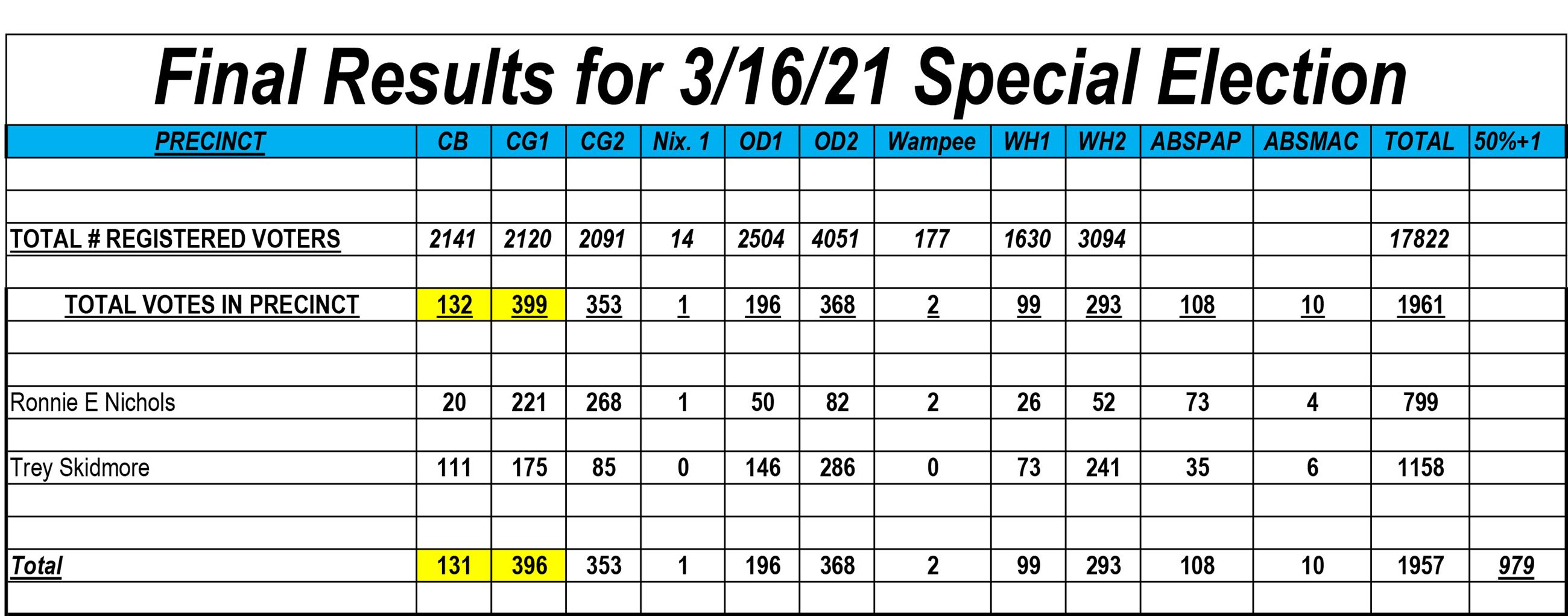 Runoff Election Final Results 2021-03-16